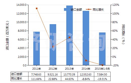 2011-2015年9月中國對二甲苯(HS29024300)進口總額及增速統(tǒng)計